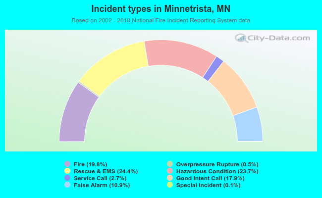 Incident types in Minnetrista, MN