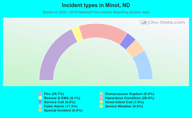 Incident types in Minot, ND
