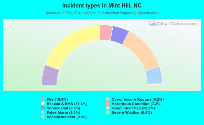 Incident types in Mint Hill, NC