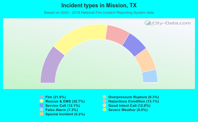 Incident types in Mission, TX