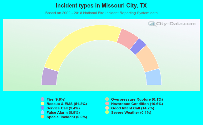 Incident types in Missouri City, TX