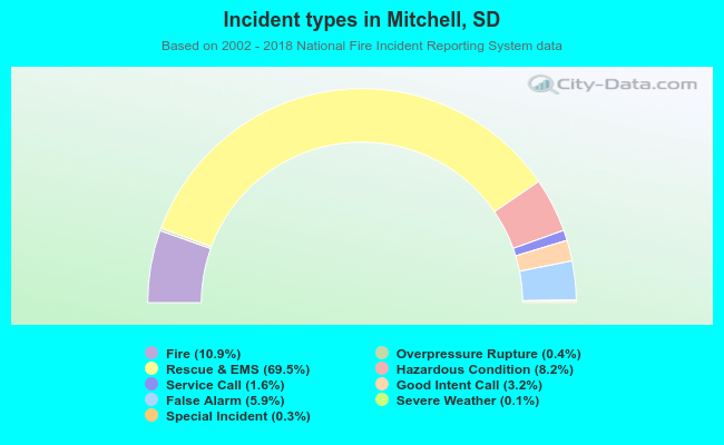 Incident types in Mitchell, SD