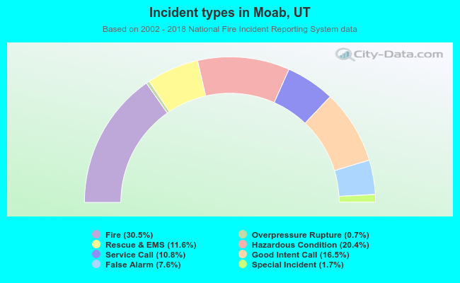 Incident types in Moab, UT