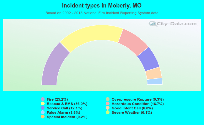 Incident types in Moberly, MO