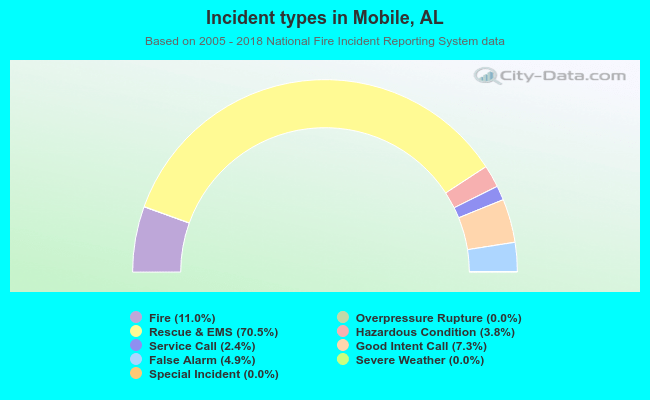 Incident types in Mobile, AL