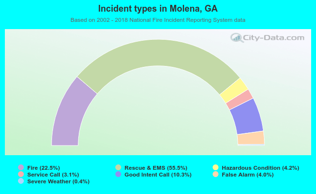 Incident types in Molena, GA