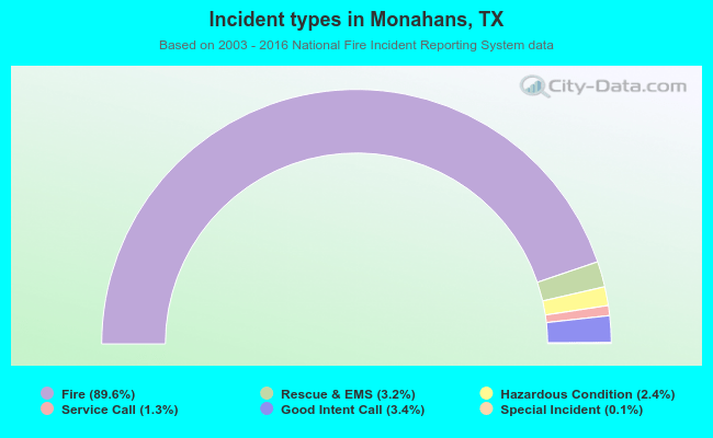 Incident types in Monahans, TX