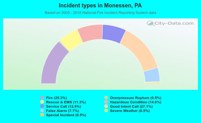 Incident types in Monessen, PA