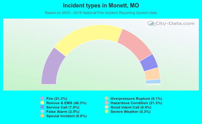 Incident types in Monett, MO
