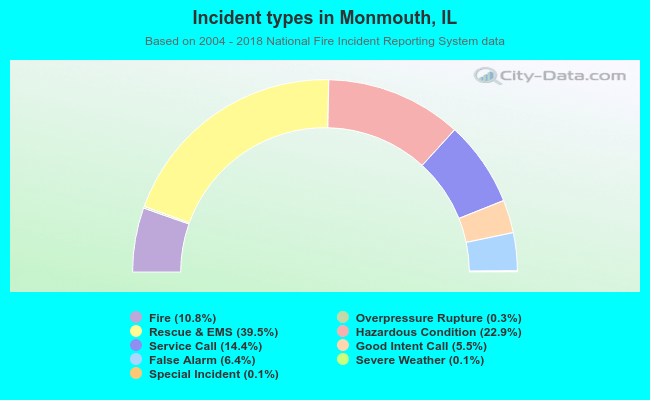 Incident types in Monmouth, IL