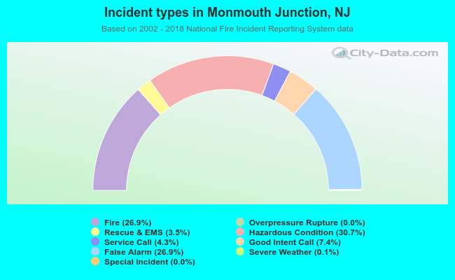 Incident types in Monmouth Junction, NJ