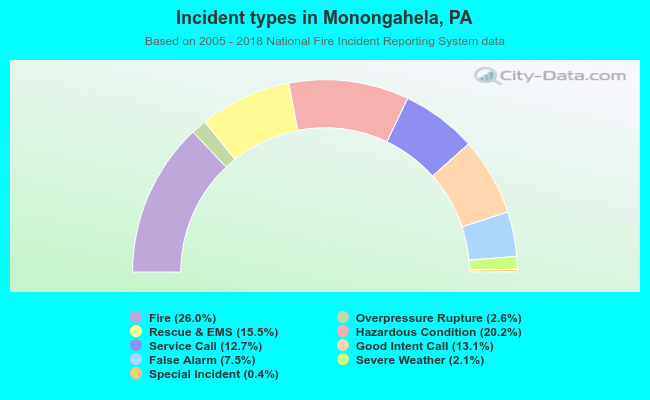 Incident types in Monongahela, PA