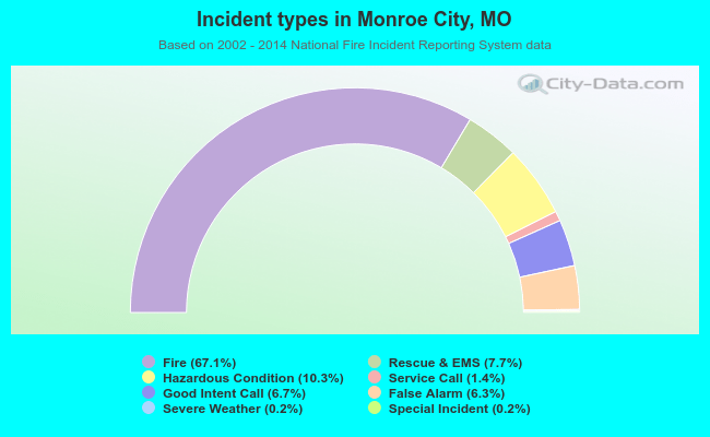 Incident types in Monroe City, MO