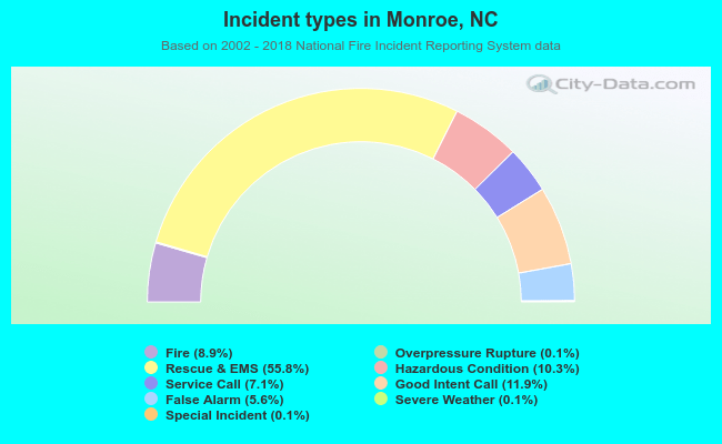 Incident types in Monroe, NC