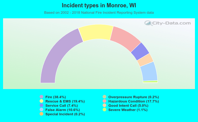 Incident types in Monroe, WI