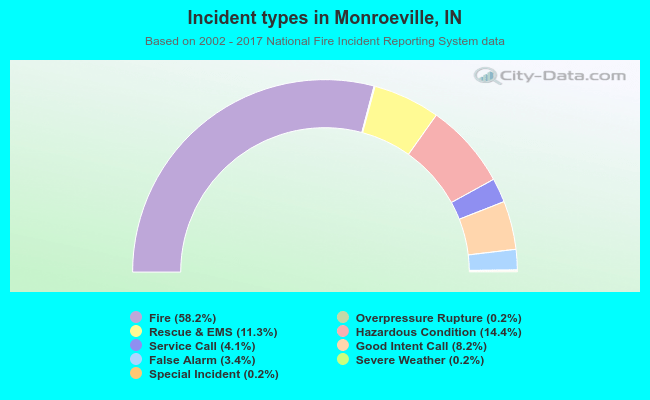 Incident types in Monroeville, IN