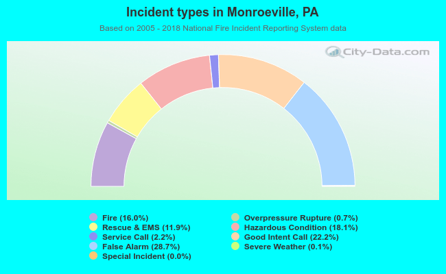 Incident types in Monroeville, PA