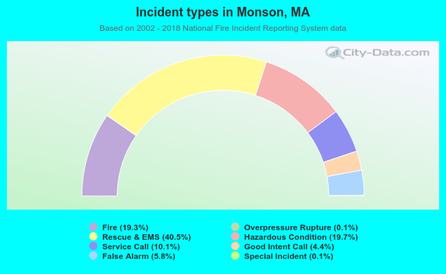Incident types in Monson, MA