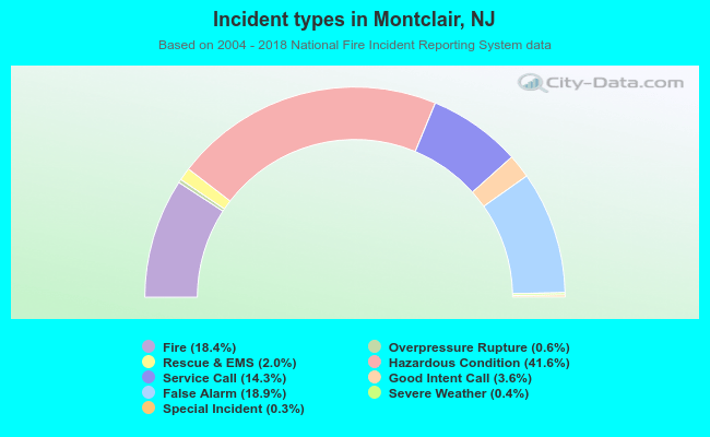 Incident types in Montclair, NJ