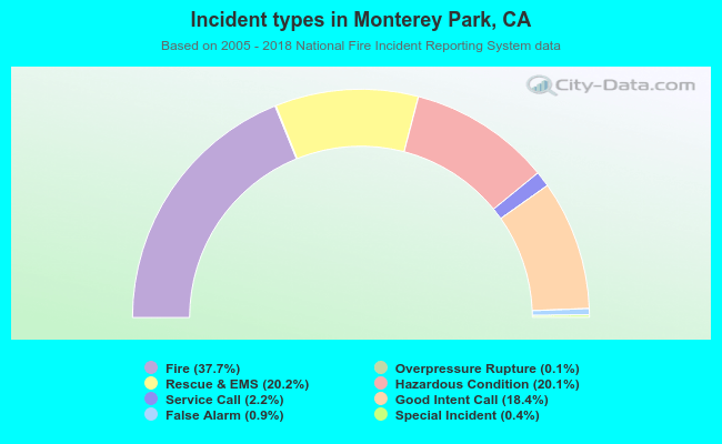 Incident types in Monterey Park, CA
