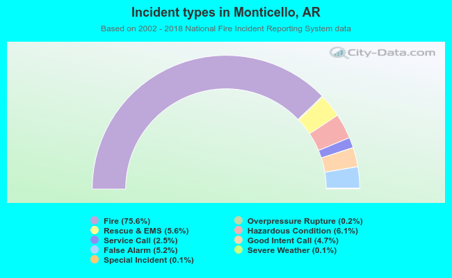 Incident types in Monticello, AR