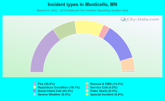 Incident types in Monticello, MN