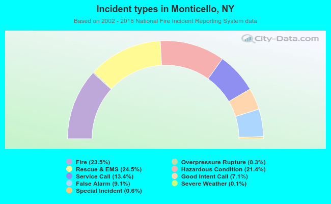 Incident types in Monticello, NY