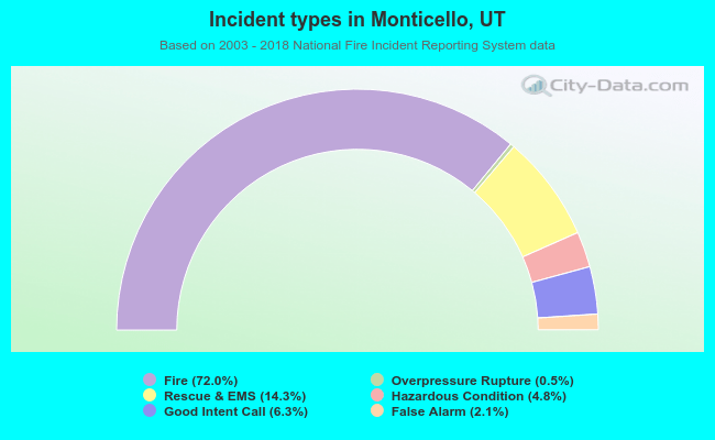 Incident types in Monticello, UT
