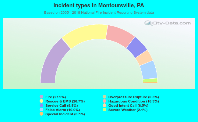 Incident types in Montoursville, PA