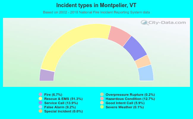 Incident types in Montpelier, VT