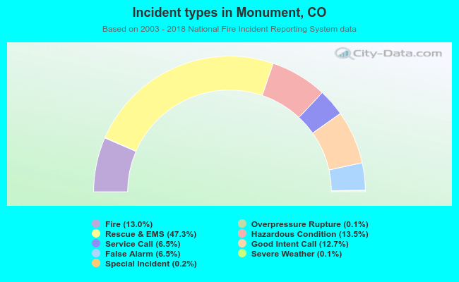Incident types in Monument, CO