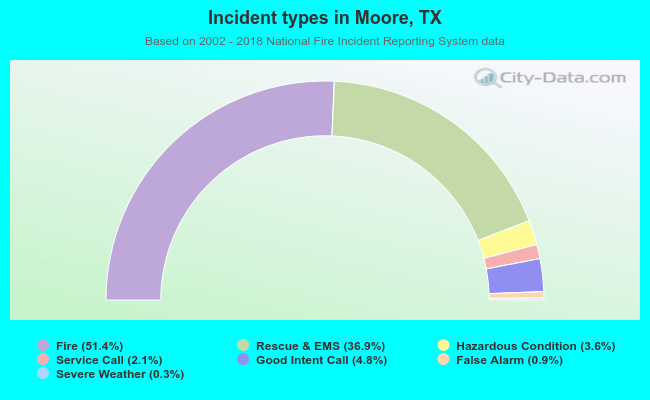 Incident types in Moore, TX