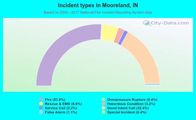 Incident types in Mooreland, IN