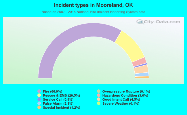 Incident types in Mooreland, OK