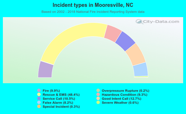 Incident types in Mooresville, NC