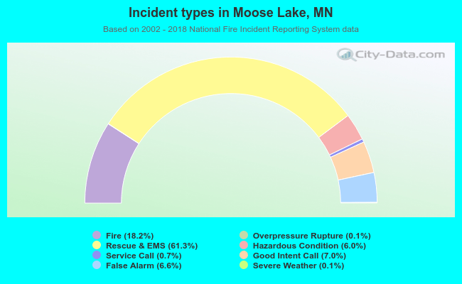 Incident types in Moose Lake, MN