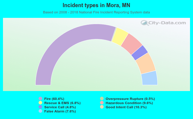 Incident types in Mora, MN