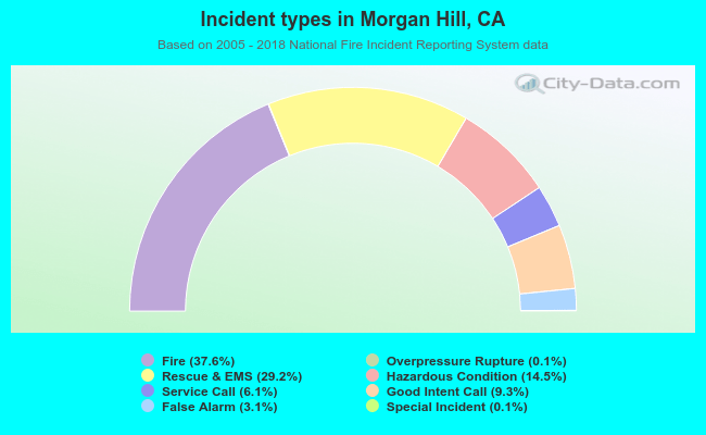 Incident types in Morgan Hill, CA
