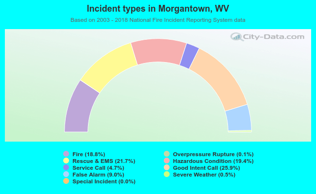 Incident types in Morgantown, WV