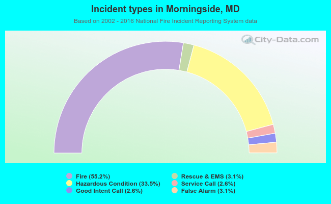 Incident types in Morningside, MD