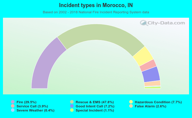 Incident types in Morocco, IN