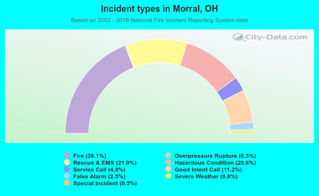 Incident types in Morral, OH
