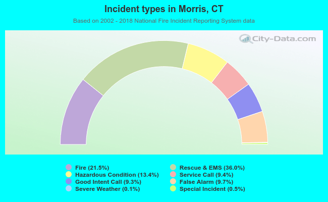 Incident types in Morris, CT
