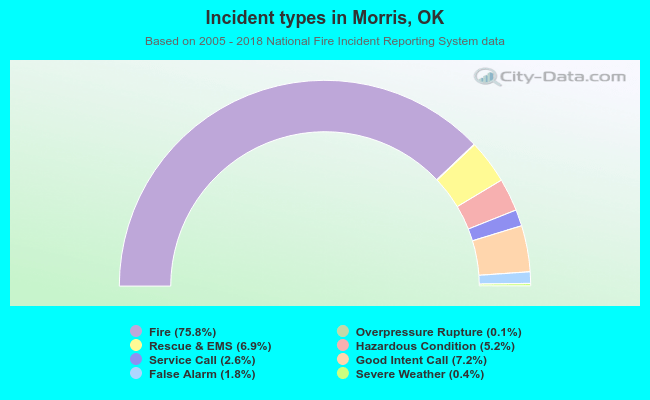 Incident types in Morris, OK