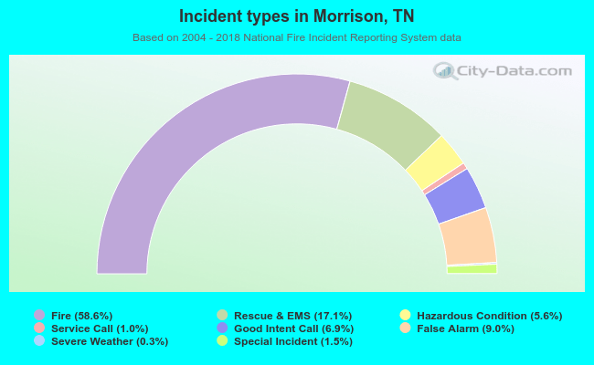 Incident types in Morrison, TN