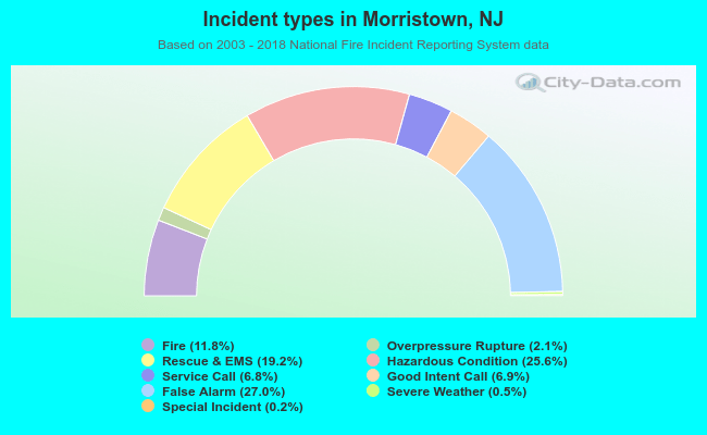 Incident types in Morristown, NJ