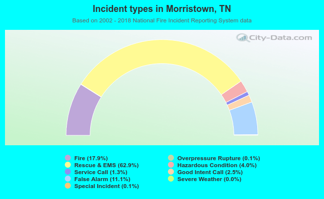 Incident types in Morristown, TN