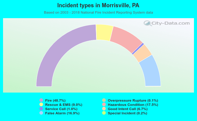 Incident types in Morrisville, PA