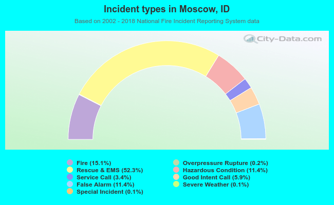 Incident types in Moscow, ID