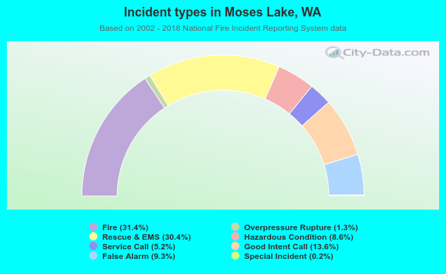 Incident types in Moses Lake, WA